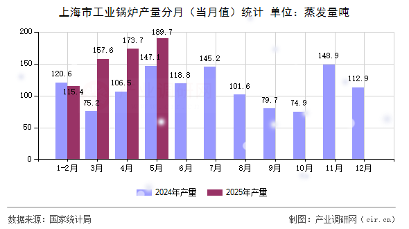 上海市工業(yè)鍋爐產(chǎn)量分月(當(dāng)月值)統(tǒng)計(jì) 上海市工業(yè)鍋爐產(chǎn)量分月(當(dāng)月值)統(tǒng)計(jì)