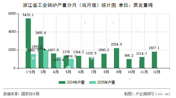 浙江省工業(yè)鍋爐產(chǎn)量分月(當(dāng)月值)統(tǒng)計(jì)圖 浙江省工業(yè)鍋爐產(chǎn)量分月(當(dāng)月值)統(tǒng)計(jì)圖