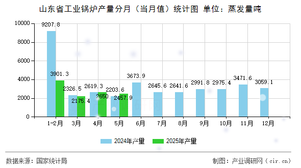 山東省工業(yè)鍋爐產(chǎn)量分月(當(dāng)月值)統(tǒng)計(jì)圖 山東省工業(yè)鍋爐產(chǎn)量分月(當(dāng)月值)統(tǒng)計(jì)圖