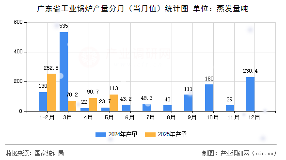 廣東省工業(yè)鍋爐產(chǎn)量分月（當月值）統(tǒng)計圖