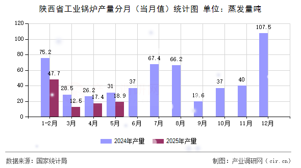 陜西省工業(yè)鍋爐產(chǎn)量分月(當(dāng)月值)統(tǒng)計(jì)圖 陜西省工業(yè)鍋爐產(chǎn)量分月(當(dāng)月值)統(tǒng)計(jì)圖