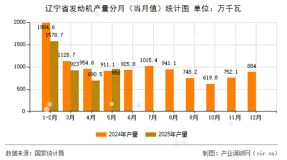 遼寧省發(fā)動機產(chǎn)量分月（當月值）統(tǒng)計圖