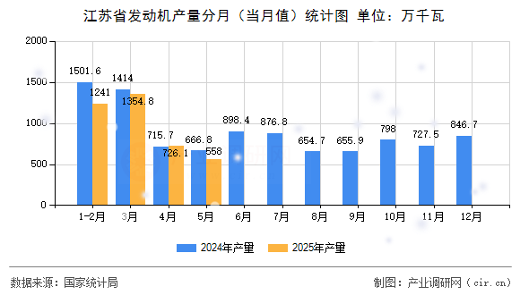 江蘇省發(fā)動機(jī)產(chǎn)量分月（當(dāng)月值）統(tǒng)計圖