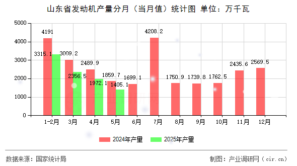 山東省發(fā)動機(jī)產(chǎn)量分月（當(dāng)月值）統(tǒng)計圖