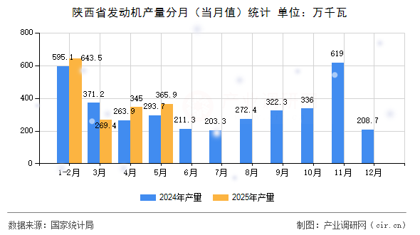 陜西省發(fā)動機產(chǎn)量分月(當月值)統(tǒng)計 陜西省發(fā)動機產(chǎn)量分月(當月值)統(tǒng)計