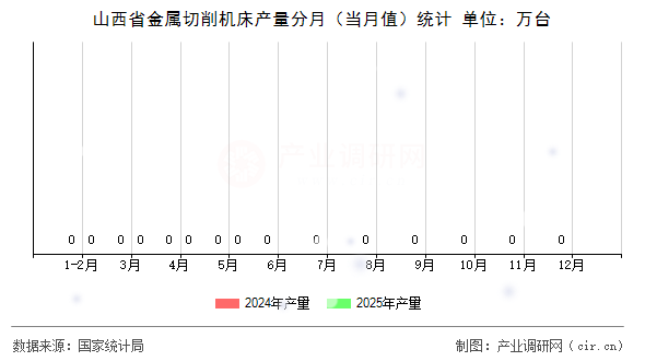山西省金屬切削機床產量分月(當月值)統(tǒng)計 山西省金屬切削機床產量分月(當月值)統(tǒng)計