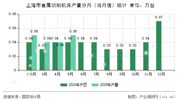 上海市金屬切削機床產(chǎn)量分月(當月值)統(tǒng)計 上海市金屬切削機床產(chǎn)量分月(當月值)統(tǒng)計