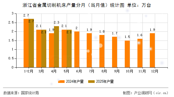 浙江省金屬切削機床產(chǎn)量分月(當(dāng)月值)統(tǒng)計圖 浙江省金屬切削機床產(chǎn)量分月(當(dāng)月值)統(tǒng)計圖