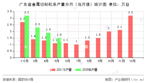 廣東省金屬切削機床產(chǎn)量分月(當(dāng)月值)統(tǒng)計圖 廣東省金屬切削機床產(chǎn)量分月(當(dāng)月值)統(tǒng)計圖