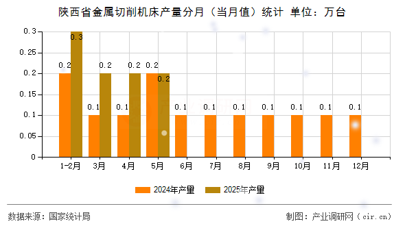 陜西省金屬切削機(jī)床產(chǎn)量分月(當(dāng)月值)統(tǒng)計(jì) 陜西省金屬切削機(jī)床產(chǎn)量分月(當(dāng)月值)統(tǒng)計(jì)