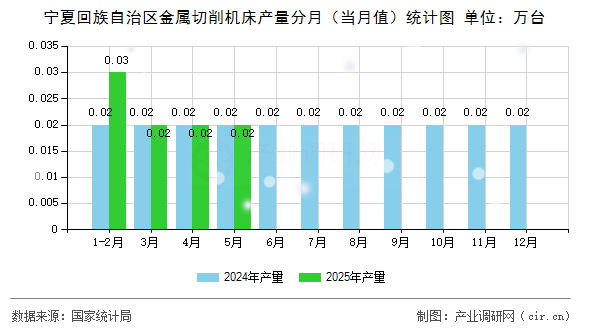 寧夏回族自治區(qū)金屬切削機(jī)床產(chǎn)量分月(當(dāng)月值)統(tǒng)計(jì)圖 寧夏回族自治區(qū)金屬切削機(jī)床產(chǎn)量分月(當(dāng)月值)統(tǒng)計(jì)圖