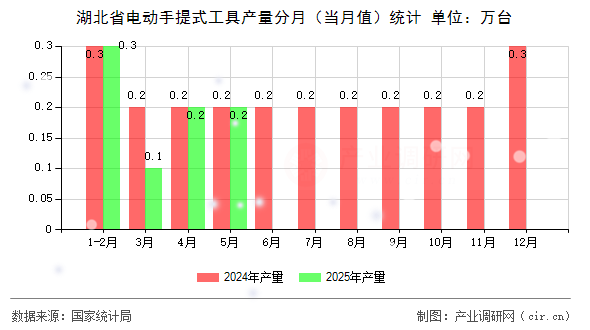 湖北省電動(dòng)手提式工具產(chǎn)量分月（當(dāng)月值）統(tǒng)計(jì)