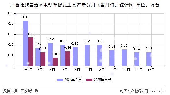 廣西壯族自治區(qū)電動手提式工具產(chǎn)量分月（當(dāng)月值）統(tǒng)計(jì)圖