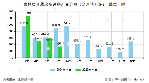 吉林省金屬冶煉設(shè)備產(chǎn)量分月(當(dāng)月值)統(tǒng)計(jì) 吉林省金屬冶煉設(shè)備產(chǎn)量分月(當(dāng)月值)統(tǒng)計(jì)