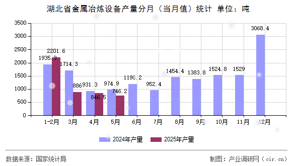 湖北省金屬冶煉設(shè)備產(chǎn)量分月(當(dāng)月值)統(tǒng)計(jì) 湖北省金屬冶煉設(shè)備產(chǎn)量分月(當(dāng)月值)統(tǒng)計(jì)