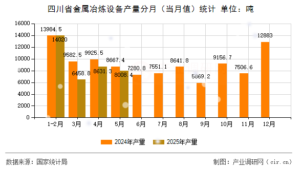 四川省金屬冶煉設備產量分月(當月值)統計 四川省金屬冶煉設備產量分月(當月值)統計
