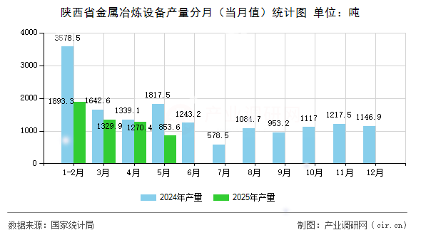陜西省金屬冶煉設(shè)備產(chǎn)量分月(當月值)統(tǒng)計圖 陜西省金屬冶煉設(shè)備產(chǎn)量分月(當月值)統(tǒng)計圖