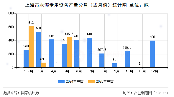 上海市水泥專用設備產(chǎn)量分月（當月值）統(tǒng)計圖