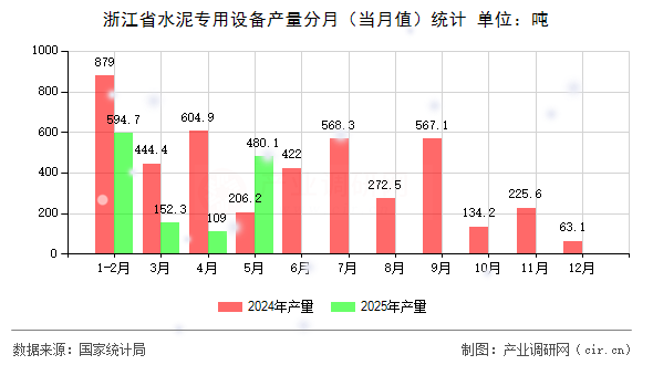 浙江省水泥專用設(shè)備產(chǎn)量分月（當(dāng)月值）統(tǒng)計