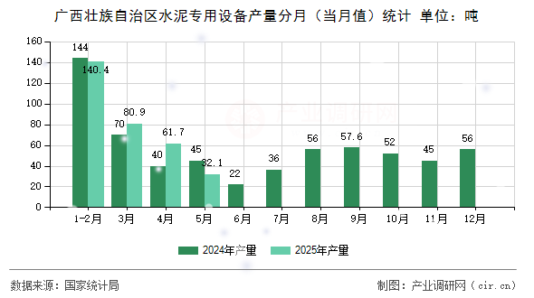廣西壯族自治區(qū)水泥專用設備產(chǎn)量分月(當月值)統(tǒng)計 廣西壯族自治區(qū)水泥專用設備產(chǎn)量分月(當月值)統(tǒng)計