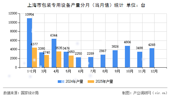 上海市包裝專(zhuān)用設(shè)備產(chǎn)量分月(當(dāng)月值)統(tǒng)計(jì) 上海市包裝專(zhuān)用設(shè)備產(chǎn)量分月(當(dāng)月值)統(tǒng)計(jì)