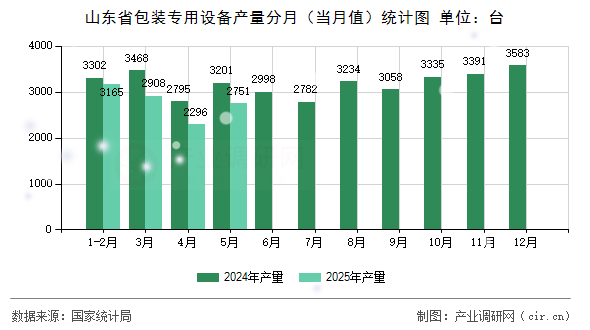 山東省包裝專用設備產(chǎn)量分月(當月值)統(tǒng)計圖 山東省包裝專用設備產(chǎn)量分月(當月值)統(tǒng)計圖