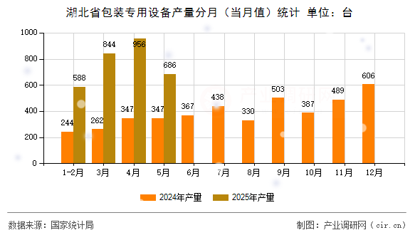 湖北省包裝專用設(shè)備產(chǎn)量分月(當(dāng)月值)統(tǒng)計(jì) 湖北省包裝專用設(shè)備產(chǎn)量分月(當(dāng)月值)統(tǒng)計(jì)