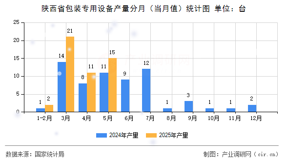 陜西省包裝專(zhuān)用設(shè)備產(chǎn)量分月(當(dāng)月值)統(tǒng)計(jì)圖 陜西省包裝專(zhuān)用設(shè)備產(chǎn)量分月(當(dāng)月值)統(tǒng)計(jì)圖