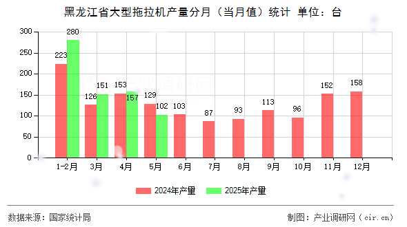 黑龍江省大型拖拉機產(chǎn)量分月（當月值）統(tǒng)計
