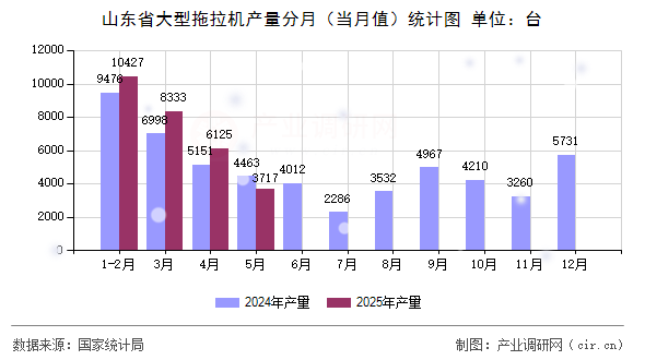 山東省大型拖拉機產(chǎn)量分月(當(dāng)月值)統(tǒng)計圖 山東省大型拖拉機產(chǎn)量分月(當(dāng)月值)統(tǒng)計圖