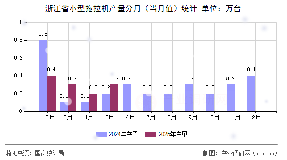 浙江省小型拖拉機產(chǎn)量分月(當(dāng)月值)統(tǒng)計 浙江省小型拖拉機產(chǎn)量分月(當(dāng)月值)統(tǒng)計