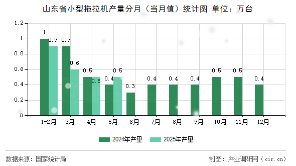 山東省小型拖拉機產(chǎn)量分月（當(dāng)月值）統(tǒng)計圖