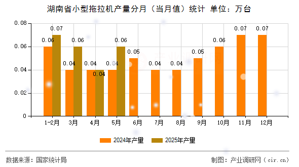 湖南省小型拖拉機(jī)產(chǎn)量分月（當(dāng)月值）統(tǒng)計(jì)