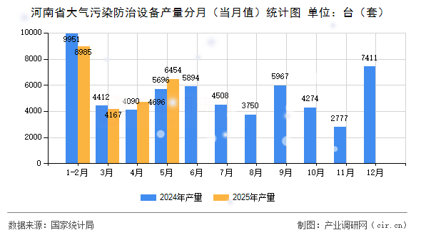 河南省大氣污染防治設(shè)備產(chǎn)量分月(當月值)統(tǒng)計圖 河南省大氣污染防治設(shè)備產(chǎn)量分月(當月值)統(tǒng)計圖