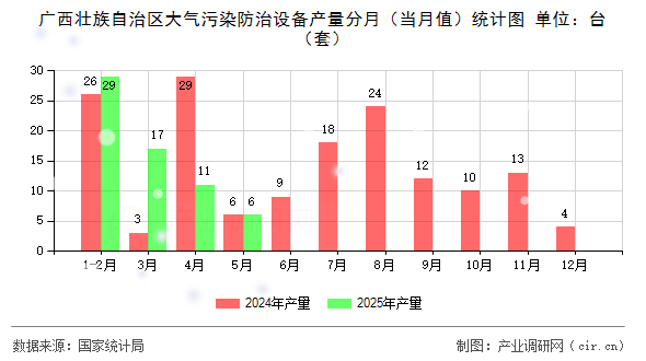 廣西壯族自治區(qū)大氣污染防治設(shè)備產(chǎn)量分月(當(dāng)月值)統(tǒng)計(jì)圖 廣西壯族自治區(qū)大氣污染防治設(shè)備產(chǎn)量分月(當(dāng)月值)統(tǒng)計(jì)圖