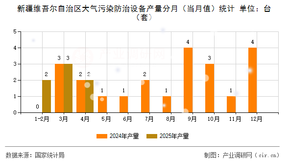 新疆維吾爾自治區(qū)大氣污染防治設(shè)備產(chǎn)量分月(當(dāng)月值)統(tǒng)計(jì) 新疆維吾爾自治區(qū)大氣污染防治設(shè)備產(chǎn)量分月(當(dāng)月值)統(tǒng)計(jì)