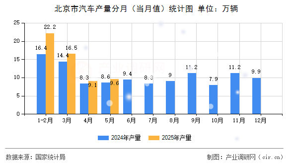 北京市汽車(chē)產(chǎn)量分月（當(dāng)月值）統(tǒng)計(jì)圖