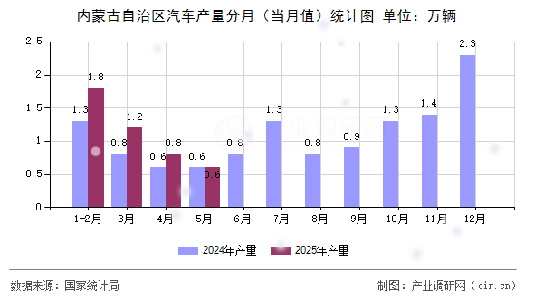 內(nèi)蒙古自治區(qū)汽車產(chǎn)量分月（當(dāng)月值）統(tǒng)計(jì)圖