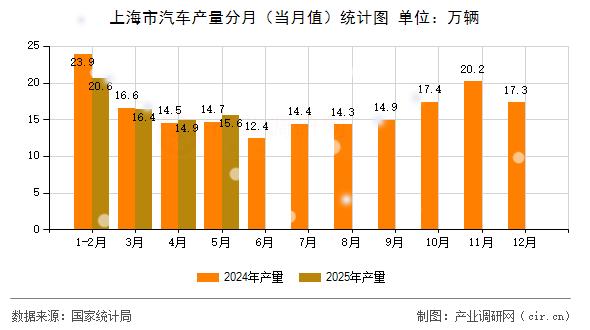 上海市汽車產(chǎn)量分月(當(dāng)月值)統(tǒng)計(jì)圖 上海市汽車產(chǎn)量分月(當(dāng)月值)統(tǒng)計(jì)圖
