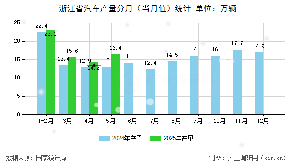 浙江省汽車產(chǎn)量分月(當(dāng)月值)統(tǒng)計(jì) 浙江省汽車產(chǎn)量分月(當(dāng)月值)統(tǒng)計(jì)