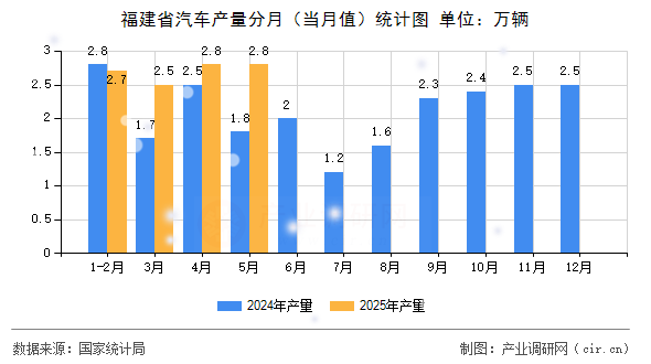 福建省汽車產(chǎn)量分月(當(dāng)月值)統(tǒng)計(jì)圖 福建省汽車產(chǎn)量分月(當(dāng)月值)統(tǒng)計(jì)圖