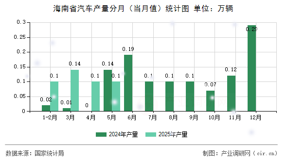 海南省汽車產(chǎn)量分月(當(dāng)月值)統(tǒng)計(jì)圖 海南省汽車產(chǎn)量分月(當(dāng)月值)統(tǒng)計(jì)圖
