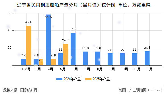 遼寧省民用鋼質(zhì)船舶產(chǎn)量分月(當(dāng)月值)統(tǒng)計(jì)圖 遼寧省民用鋼質(zhì)船舶產(chǎn)量分月(當(dāng)月值)統(tǒng)計(jì)圖