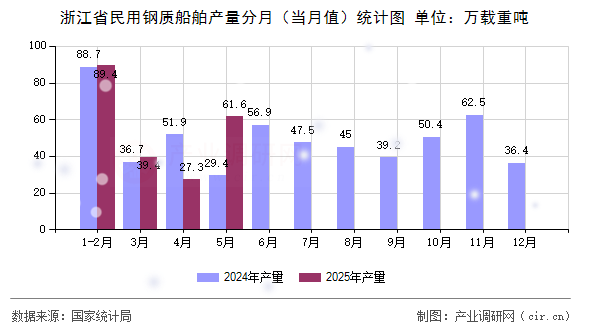 浙江省民用鋼質船舶產量分月（當月值）統(tǒng)計圖