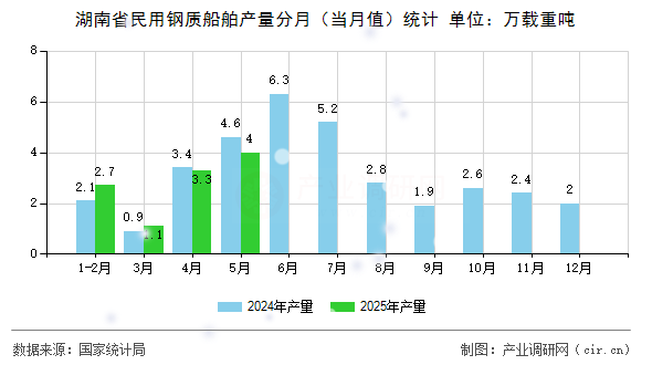 湖南省民用鋼質船舶產(chǎn)量分月（當月值）統(tǒng)計