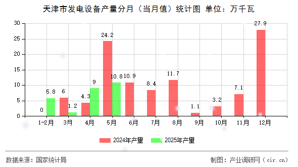 天津市發(fā)電設備產(chǎn)量分月（當月值）統(tǒng)計圖