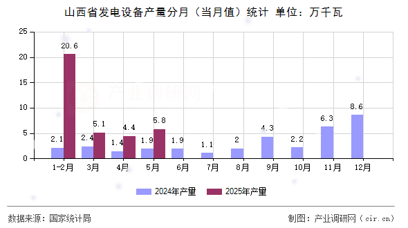 山西省發(fā)電設備產(chǎn)量分月（當月值）統(tǒng)計