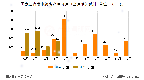 黑龍江省發(fā)電設備產量分月（當月值）統(tǒng)計