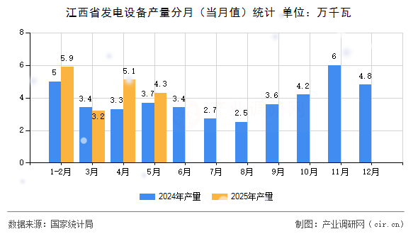 江西省發(fā)電設(shè)備產(chǎn)量分月(當(dāng)月值)統(tǒng)計 江西省發(fā)電設(shè)備產(chǎn)量分月(當(dāng)月值)統(tǒng)計