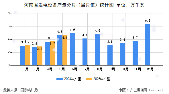 河南省發(fā)電設(shè)備產(chǎn)量分月（當(dāng)月值）統(tǒng)計(jì)圖